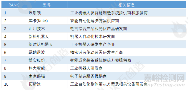 工业机器人的核心零部件、本体与集成