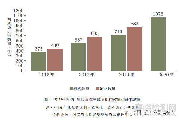 推进创新药同步研发、注册与审评，构建中国医药创新生态系统——临床研究高效性及临床能力建设