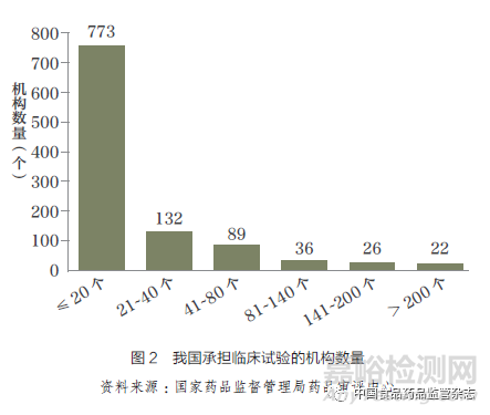 推进创新药同步研发、注册与审评，构建中国医药创新生态系统——临床研究高效性及临床能力建设