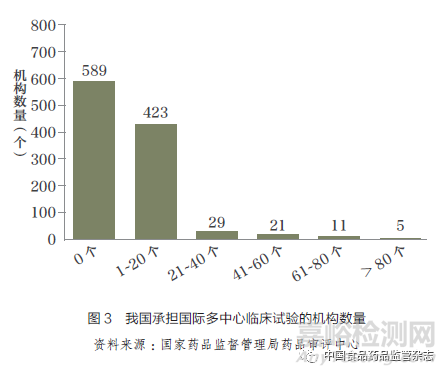 推进创新药同步研发、注册与审评，构建中国医药创新生态系统——临床研究高效性及临床能力建设