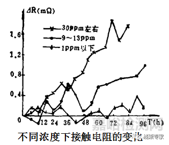 连接器镀银端子表面氧化分析