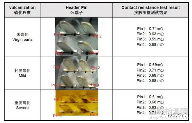 连接器镀银端子表面氧化分析