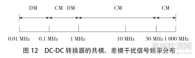 DC-DC 变换器EMC电磁骚扰的抑制