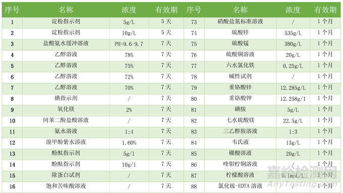 药物研究中如何确定化学试剂的有效期？