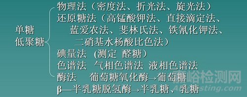 糖类测定方法大全