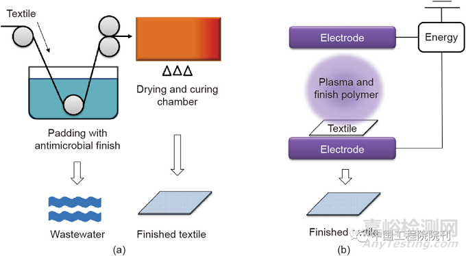 纺织品等离子体辅助抗菌整理技术