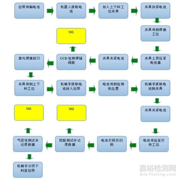 新能源汽车电池外壳激光焊接工艺研究