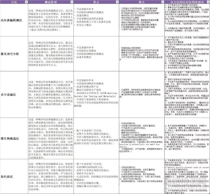 无菌制剂容器密封性测试方法探讨