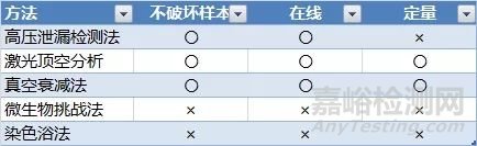 无菌制剂容器密封性测试方法探讨