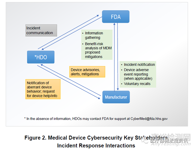 FDA更新医疗器械网络安全手册，制造商需要做些什么？