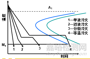 金属材料力学性能与热处理工艺