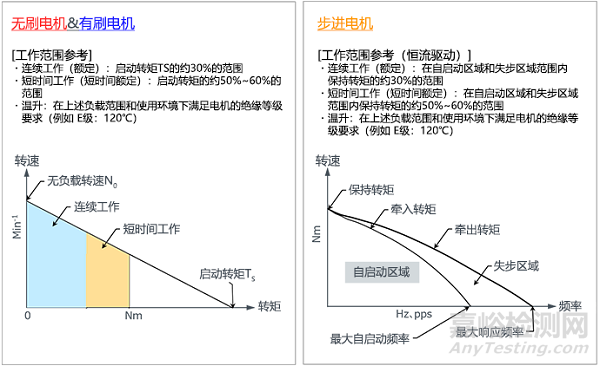 步进/有刷/无刷小型电机的区别