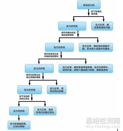 HPLC各种压力和基线问题全面解析