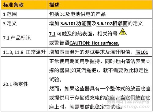 IEC 60335 part 2家用电器安全标准更新要点解析