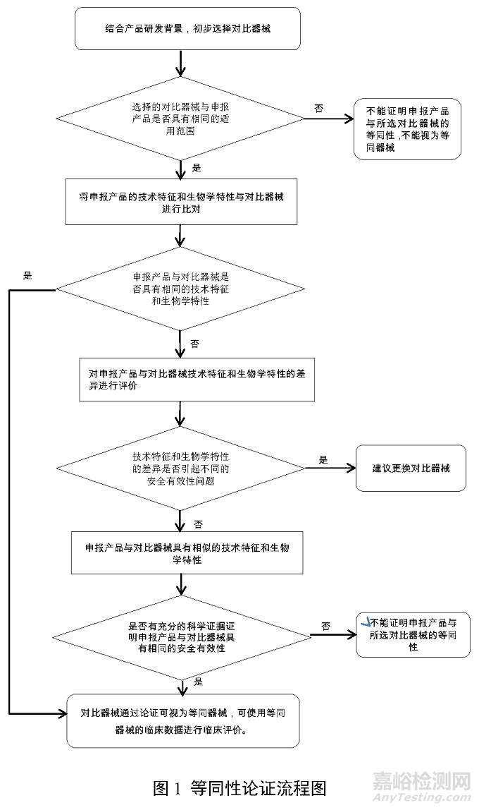 液相色谱串联质谱系统注册审查指导原则