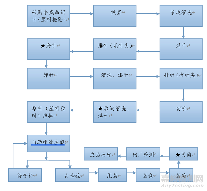 一次性使用末梢采血针产品注册审查指导原则正式发布（附全文）