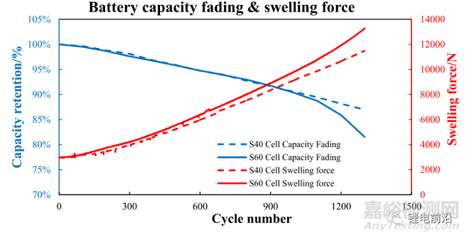 不同极片数量对锂离子电池膨胀力的研究