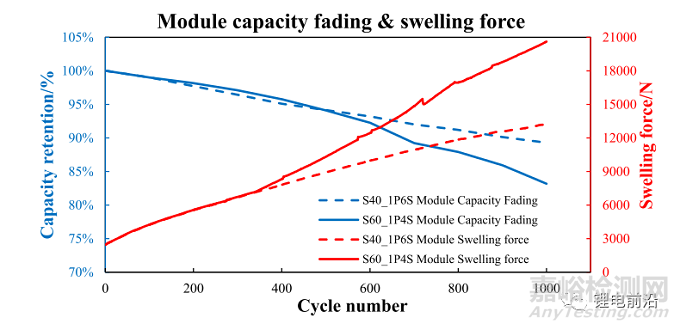 不同极片数量对锂离子电池膨胀力的研究