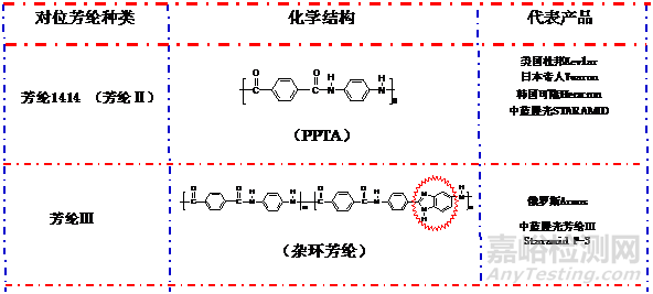 芳纶的特性、生产工艺与应用