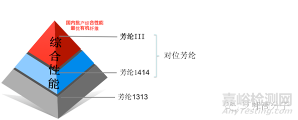 芳纶的特性、生产工艺与应用