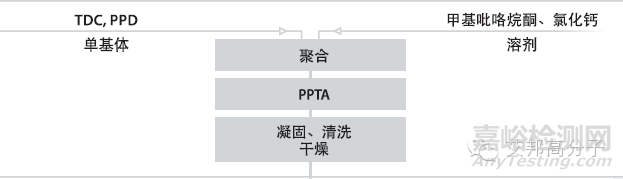 芳纶的特性、生产工艺与应用