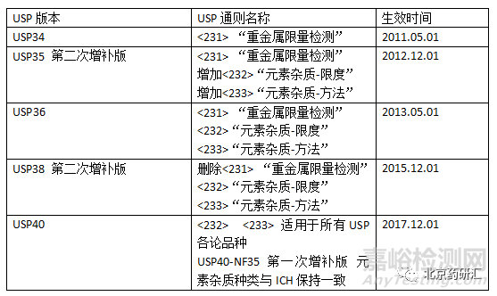 FDA法规对元素杂质的限度控制及计算方法