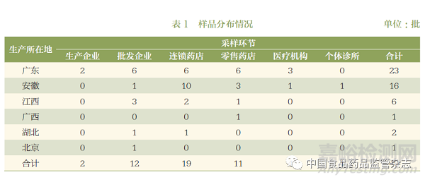 中药饮片制何首乌质量调查及监管建议