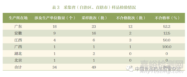 中药饮片制何首乌质量调查及监管建议