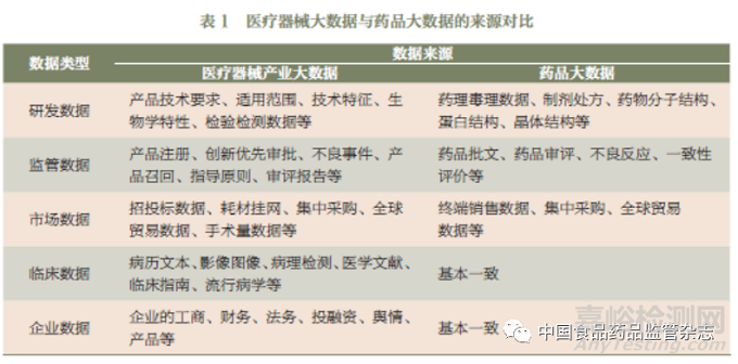 大数据时代下医疗器械产业的数字化应用及趋势