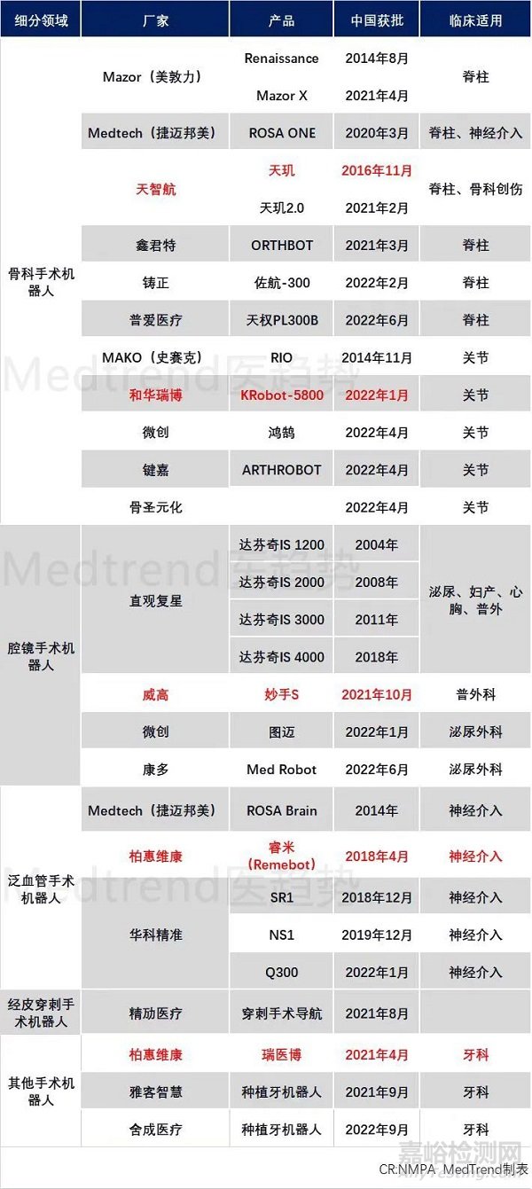 我国手术机器人产品进展与市场最新动态