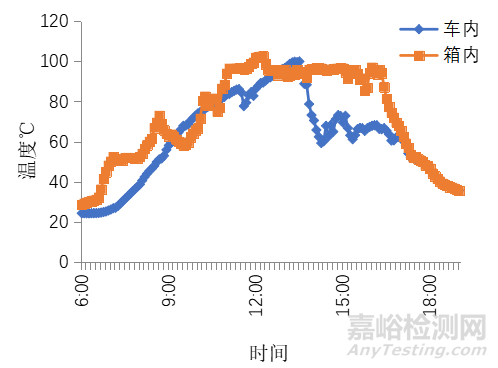 研究丨内饰件双向自动跟踪太阳限温箱试验加速效果