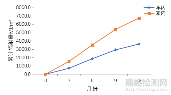 研究丨内饰件双向自动跟踪太阳限温箱试验加速效果