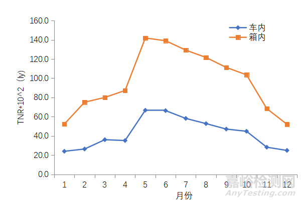 研究丨内饰件双向自动跟踪太阳限温箱试验加速效果