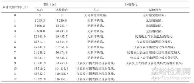 研究丨内饰件双向自动跟踪太阳限温箱试验加速效果