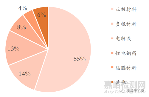 锂离子电池用聚合物、无纺布、复合型、GPE等隔膜材料研究进展