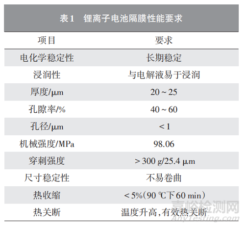 锂离子电池用聚合物、无纺布、复合型、GPE等隔膜材料研究进展