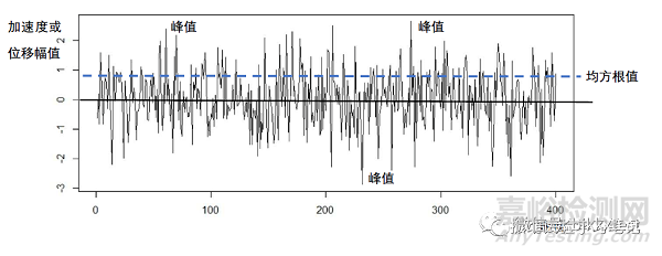 随机振动试验关键的技术指标参数详解