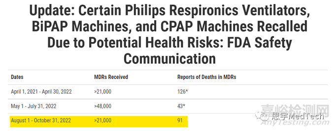死亡报告增加！飞利浦召回事件再升级