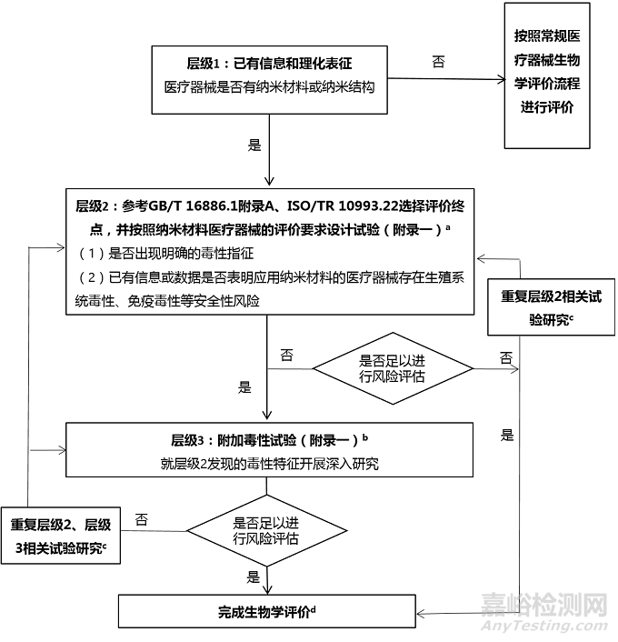 应用纳米材料的医疗器械安全性和有效性评价指导原则 第三部分：生物相容性/毒理学评价征求意见（附全文）