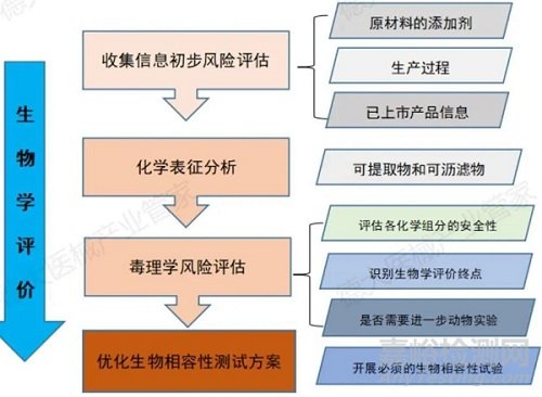 医疗器械生物学评价途径