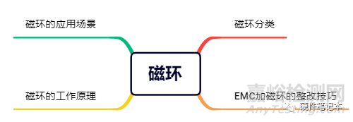 磁环选型攻略及EMC整改技巧