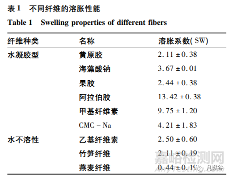 纤维素类药物辅料对药物释放的影响