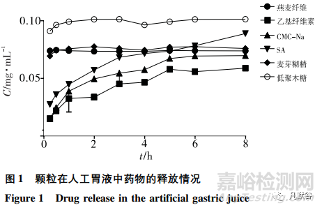 纤维素类药物辅料对药物释放的影响