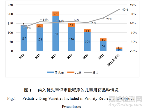 药品加快上市程序在儿童用药注册体系中的作用与思考