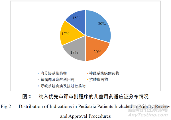 药品加快上市程序在儿童用药注册体系中的作用与思考