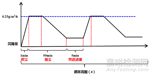 电子产品综合应力沙尘试验方法