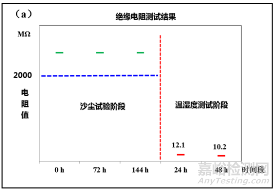 电子产品综合应力沙尘试验方法