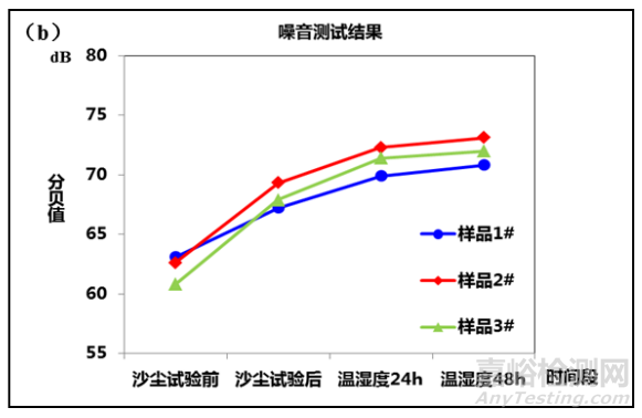 电子产品综合应力沙尘试验方法