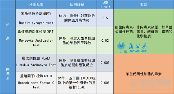 生物制品热原和内毒素检测控制策略