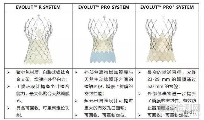 Evolut FX：美敦力第四代TAVR真实性研究